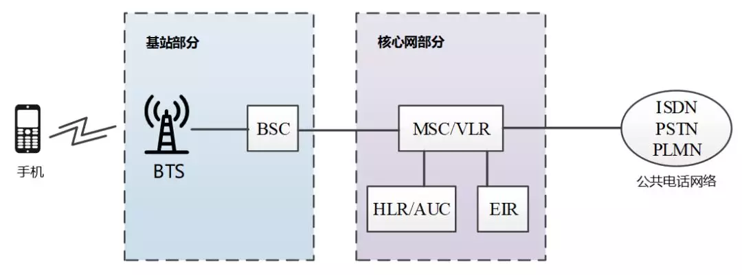 从2G到5G，核心网，你到底经历了什么？的图4